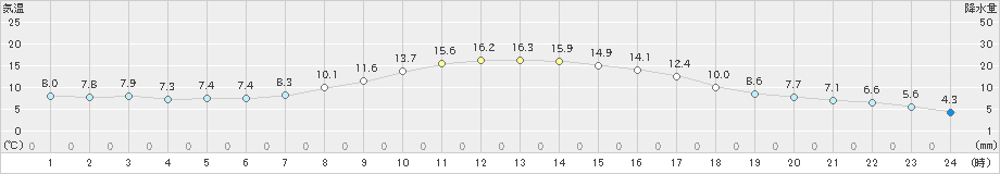 豊中(>2021年03月10日)のアメダスグラフ