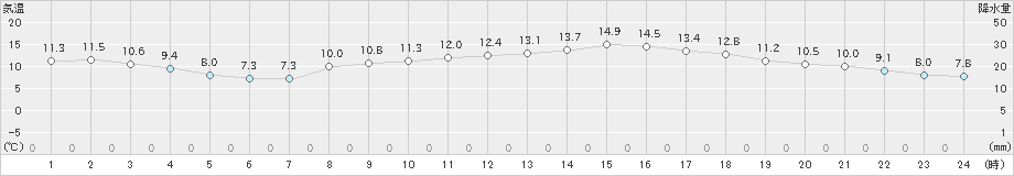 長浜(>2021年03月10日)のアメダスグラフ