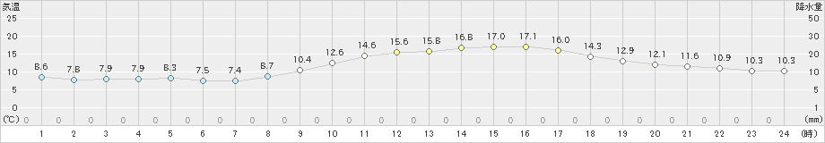 下関(>2021年03月10日)のアメダスグラフ