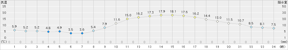 朝倉(>2021年03月10日)のアメダスグラフ