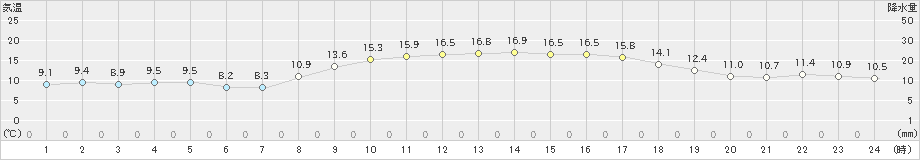 上大津(>2021年03月10日)のアメダスグラフ