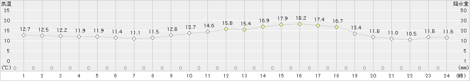 中甑(>2021年03月10日)のアメダスグラフ