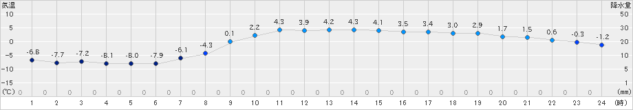 達布(>2021年03月11日)のアメダスグラフ