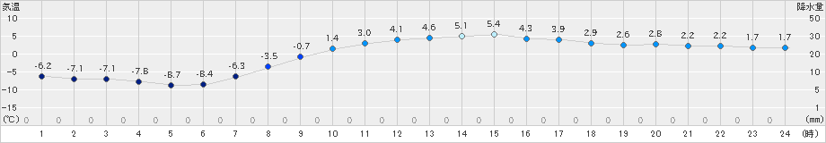 江別(>2021年03月11日)のアメダスグラフ