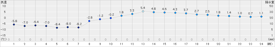 月形(>2021年03月11日)のアメダスグラフ