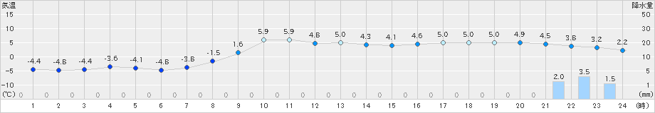 共和(>2021年03月11日)のアメダスグラフ