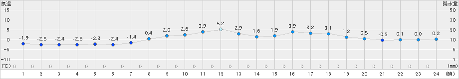 網走(>2021年03月11日)のアメダスグラフ