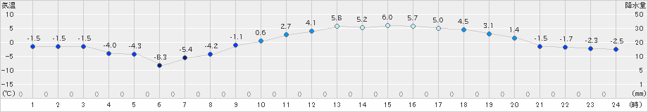 北見(>2021年03月11日)のアメダスグラフ