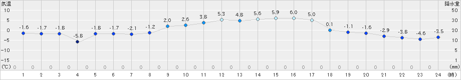 糠内(>2021年03月11日)のアメダスグラフ