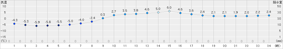 厚真(>2021年03月11日)のアメダスグラフ