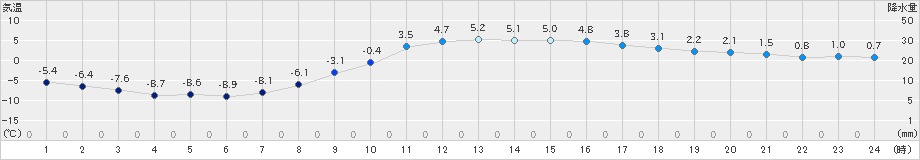 穂別(>2021年03月11日)のアメダスグラフ