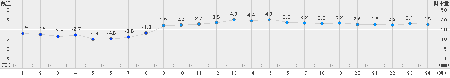 日高門別(>2021年03月11日)のアメダスグラフ