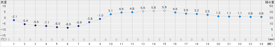 新和(>2021年03月11日)のアメダスグラフ