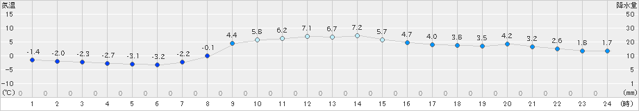 木古内(>2021年03月11日)のアメダスグラフ