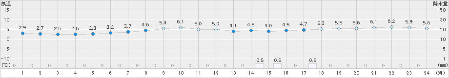 せたな(>2021年03月11日)のアメダスグラフ