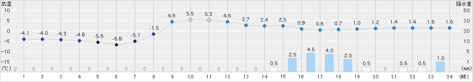 今金(>2021年03月11日)のアメダスグラフ