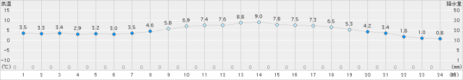 能代(>2021年03月11日)のアメダスグラフ