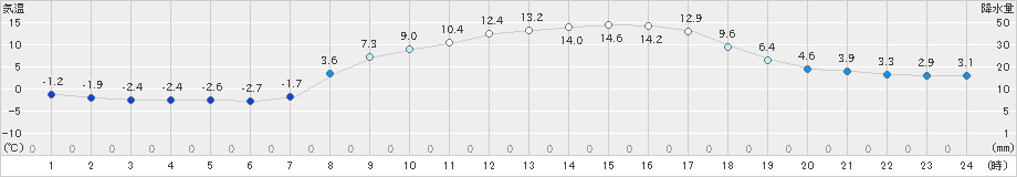 笠間(>2021年03月11日)のアメダスグラフ