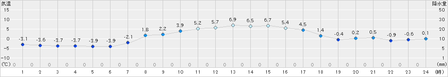 奥日光(>2021年03月11日)のアメダスグラフ