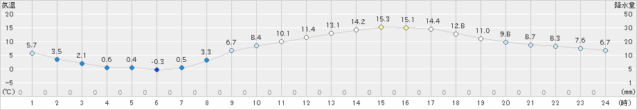 伊勢崎(>2021年03月11日)のアメダスグラフ