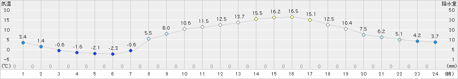 鳩山(>2021年03月11日)のアメダスグラフ