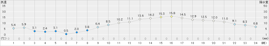 さいたま(>2021年03月11日)のアメダスグラフ