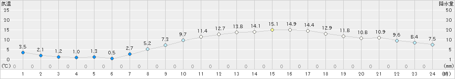 越谷(>2021年03月11日)のアメダスグラフ