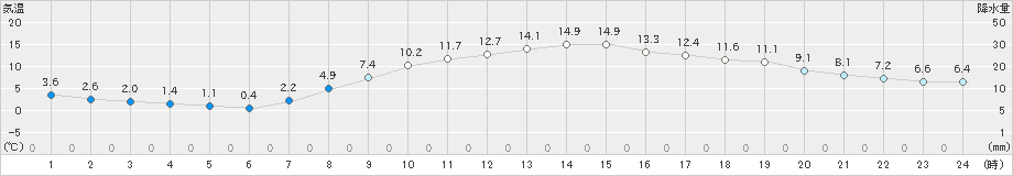 八王子(>2021年03月11日)のアメダスグラフ