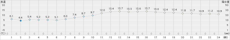 江戸川臨海(>2021年03月11日)のアメダスグラフ