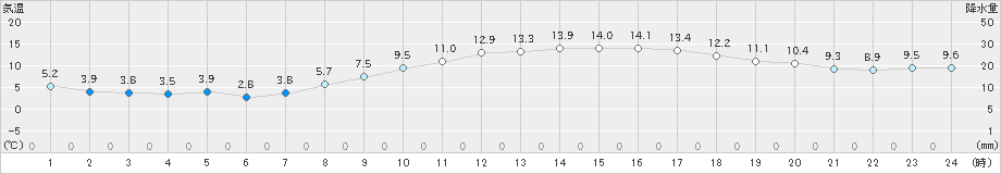 船橋(>2021年03月11日)のアメダスグラフ