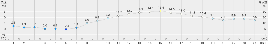 佐倉(>2021年03月11日)のアメダスグラフ