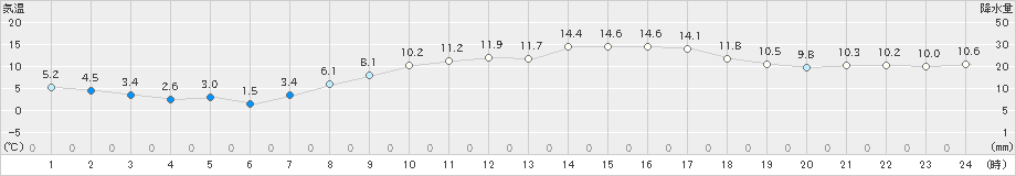 木更津(>2021年03月11日)のアメダスグラフ