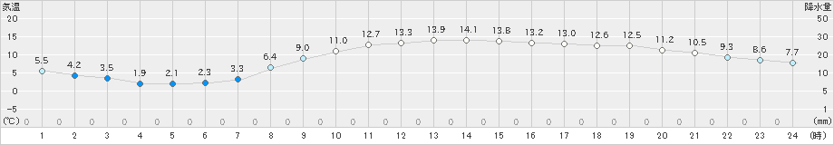 海老名(>2021年03月11日)のアメダスグラフ