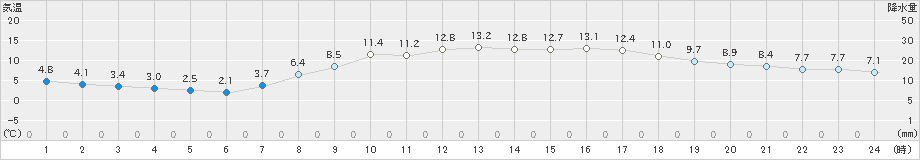 小田原(>2021年03月11日)のアメダスグラフ