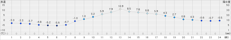 信濃町(>2021年03月11日)のアメダスグラフ