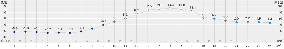 東御(>2021年03月11日)のアメダスグラフ