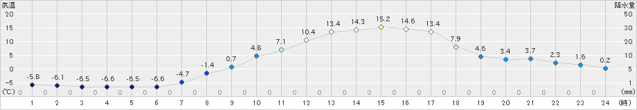 立科(>2021年03月11日)のアメダスグラフ