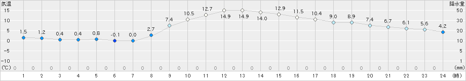 古関(>2021年03月11日)のアメダスグラフ