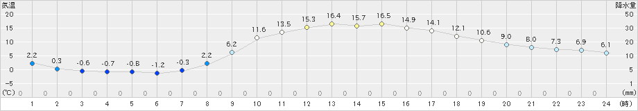 粥見(>2021年03月11日)のアメダスグラフ