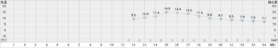 鳥羽(>2021年03月11日)のアメダスグラフ