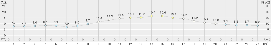 南伊勢(>2021年03月11日)のアメダスグラフ