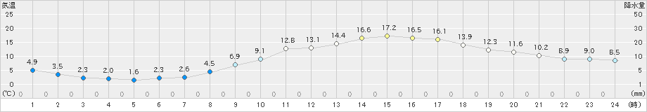 枚方(>2021年03月11日)のアメダスグラフ