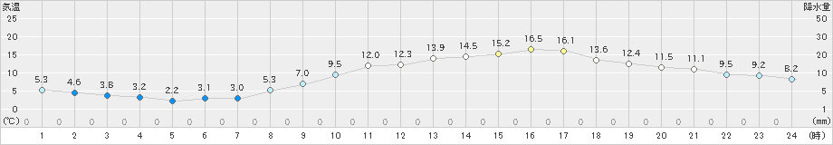 豊中(>2021年03月11日)のアメダスグラフ