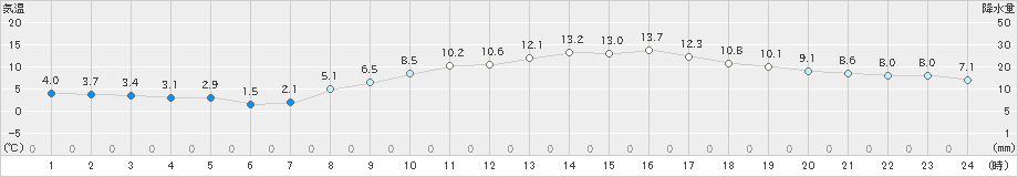 熊取(>2021年03月11日)のアメダスグラフ