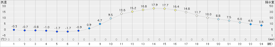 生野(>2021年03月11日)のアメダスグラフ