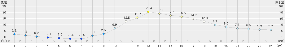 加計(>2021年03月11日)のアメダスグラフ