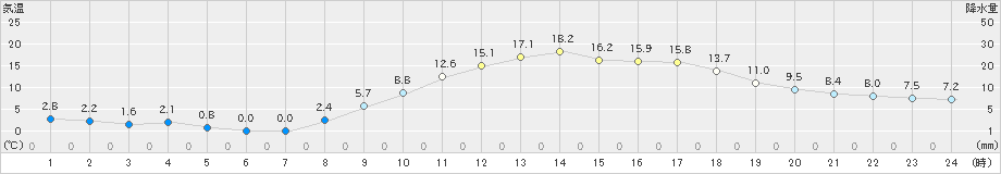 三入(>2021年03月11日)のアメダスグラフ