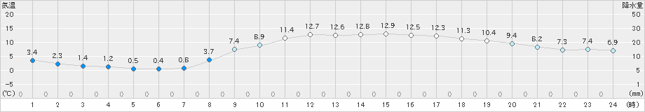 福山(>2021年03月11日)のアメダスグラフ