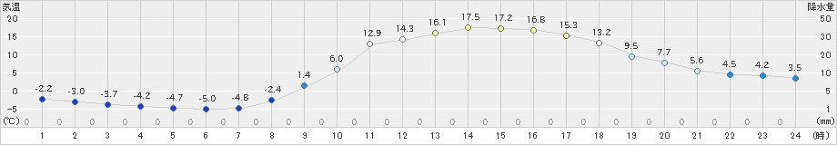 瑞穂(>2021年03月11日)のアメダスグラフ