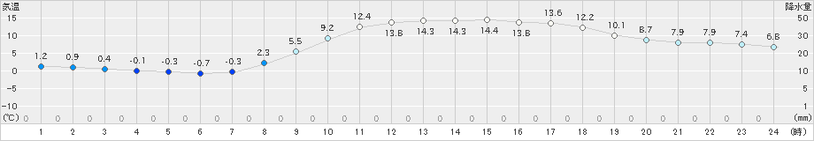 鳥取(>2021年03月11日)のアメダスグラフ